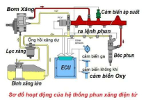 Hệ thống cung cấp nhiên liệu động cơ xăng là gì?
